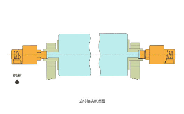 360度旋轉滑環(huán)的傳輸性到底如何？